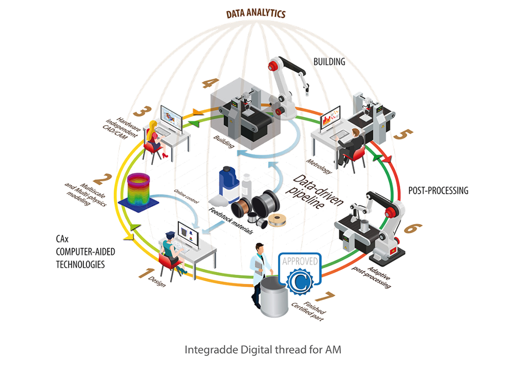 Integrated technologies. Directed Energy deposition технология. Аддитивное производство. Direct Manufacturing технология. Автоматизация 3д модель.